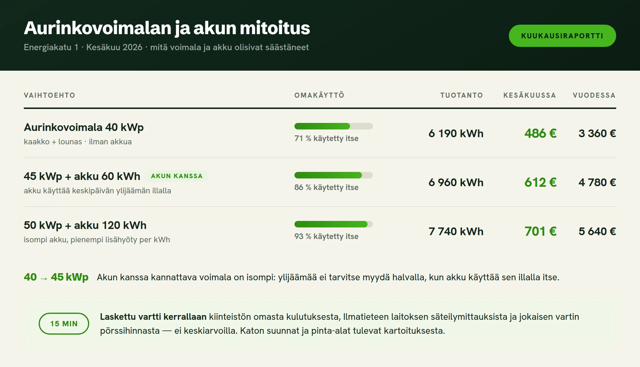 Esimerkki aurinkovoimalan ja akun mitoituksesta kuukausiraportissa: 40 kWp voimala ilman akkua olisi säästänyt kesäkuussa 486 euroa ja vuodessa 3 360 euroa, 45 kWp voimala ja 60 kWh akku 612 euroa ja 4 780 euroa, 50 kWp voimala ja 120 kWh akku 701 euroa ja 5 640 euroa.
