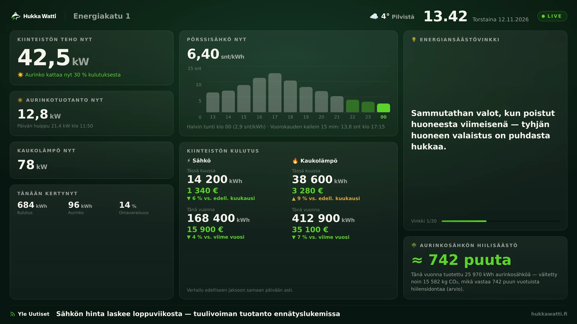 Esimerkki Hukka Watin infonäytöstä kiinteistön aulassa: kiinteistön teho, aurinkotuotanto ja kaukolämpö reaaliajassa, pörssisähkön hintakäyrä tunneittain, kuukausi- ja vuosikulutus vertailuineen sekä kiertävä energiansäästövinkki.