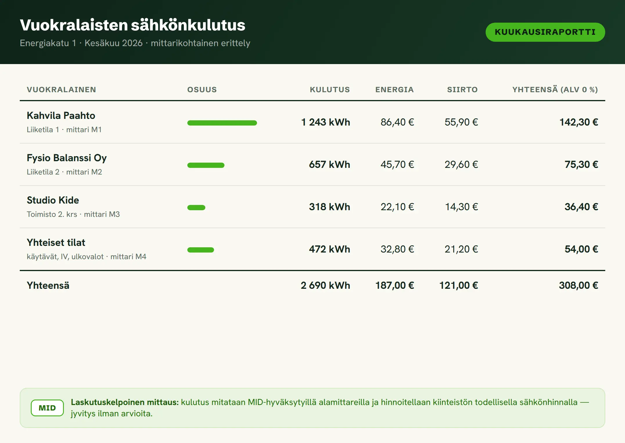 Esimerkki vuokralaisraportista: mittarikohtainen erittely vuokralaisten sähkönkulutuksesta kilowattitunteina ja euroina, MID-hyväksytyillä alamittareilla.